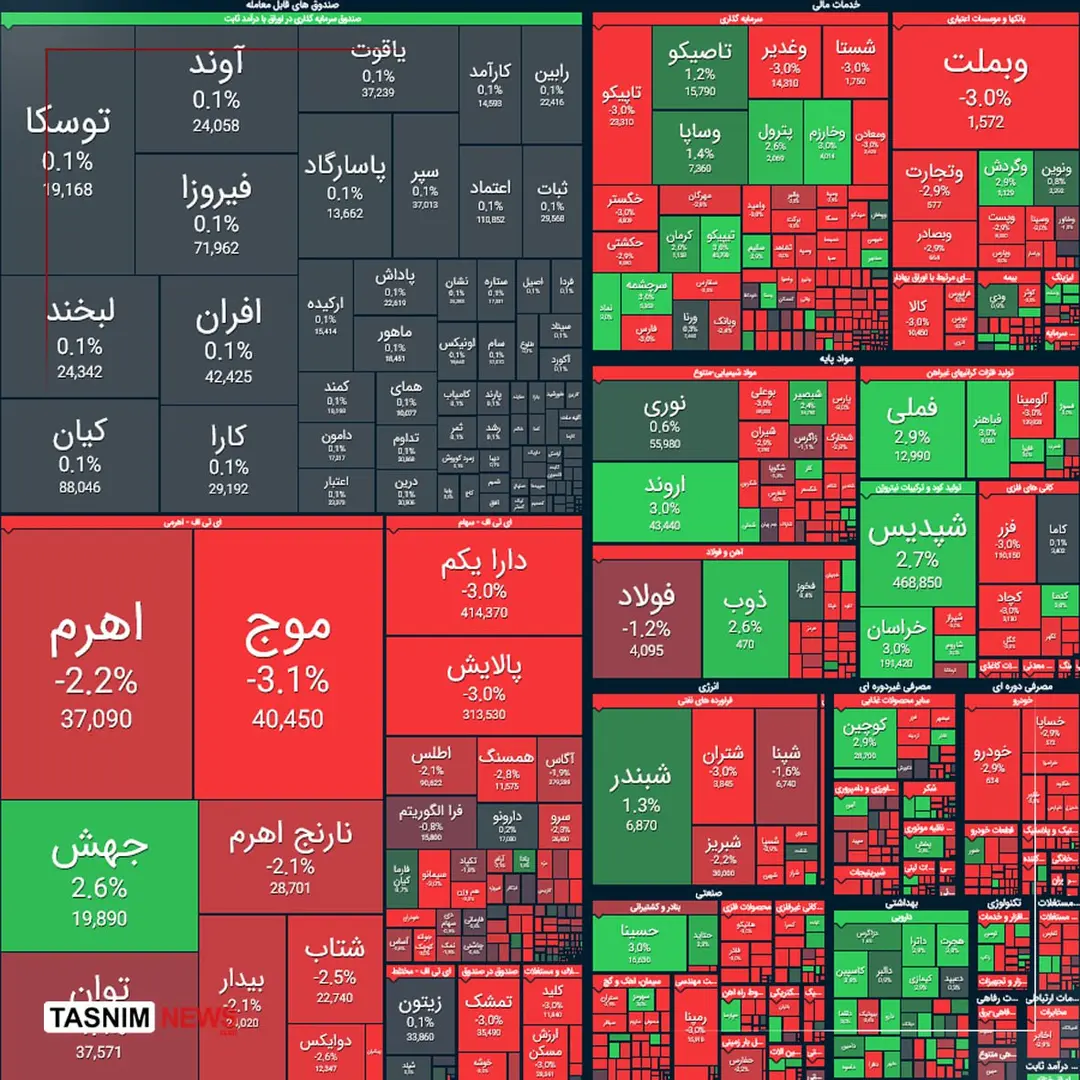 وضعیت قرمز بورس ادامه دارد / سقوط آزاد سرمایه‌گذاران