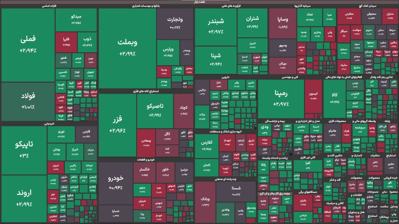 رشد ۷۰ هزار واحدی شاخص بورس