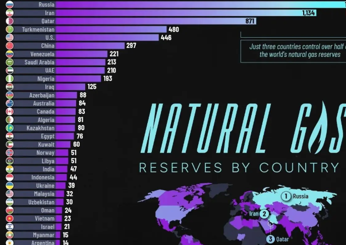 کشورهای دارای بیشترین ذخایر گاز طبیعی اثبات شده در سال ۲۰۲۶ + اینفوگرافی