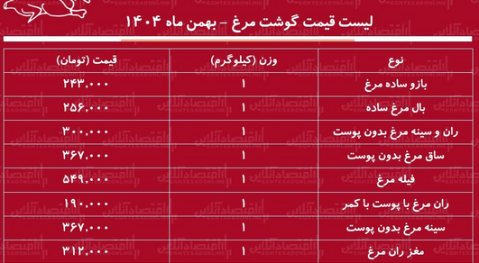 لیست قیمت گوشت مرغ امروز ۲۱ بهمن ۱۴۰۴